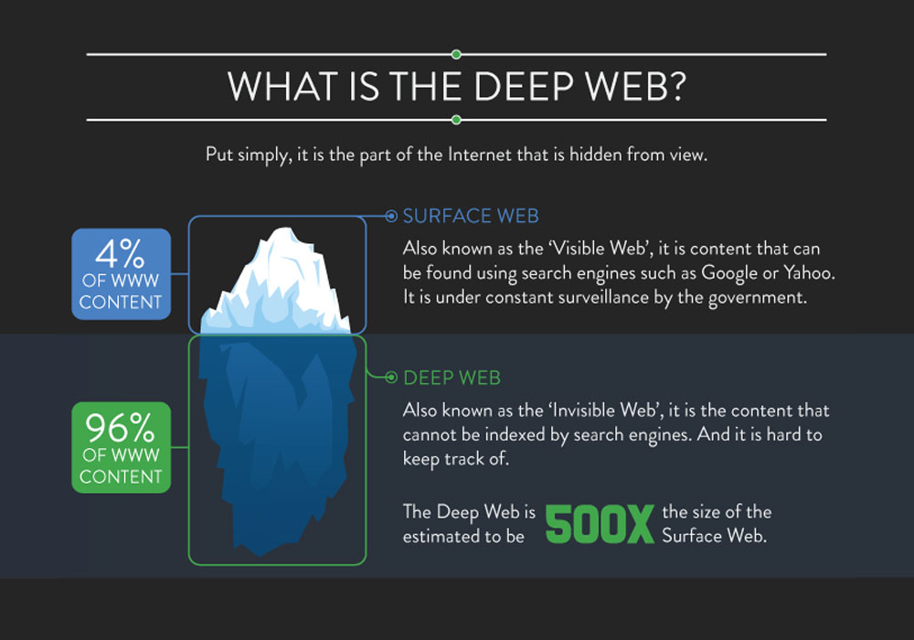 Deep Web