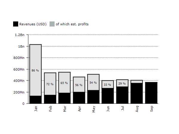 Profit estimates using S9 miners and $0.1/kWh