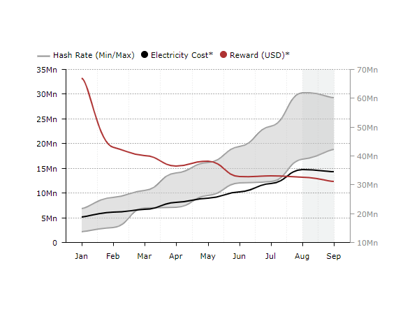 Daily electricity cost on S9 Miners and $0.1/kWh