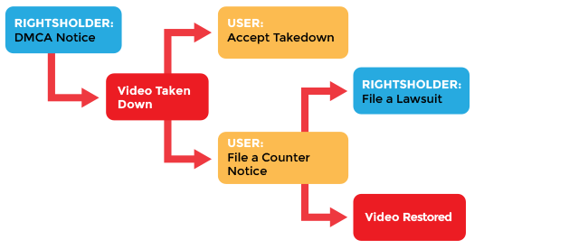 YouTube DMCA