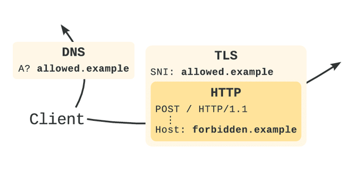 Domain fronting