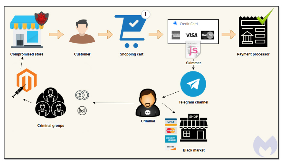 How hackers can use credit card skimmer to send stolen data in real time through a Telegram bot