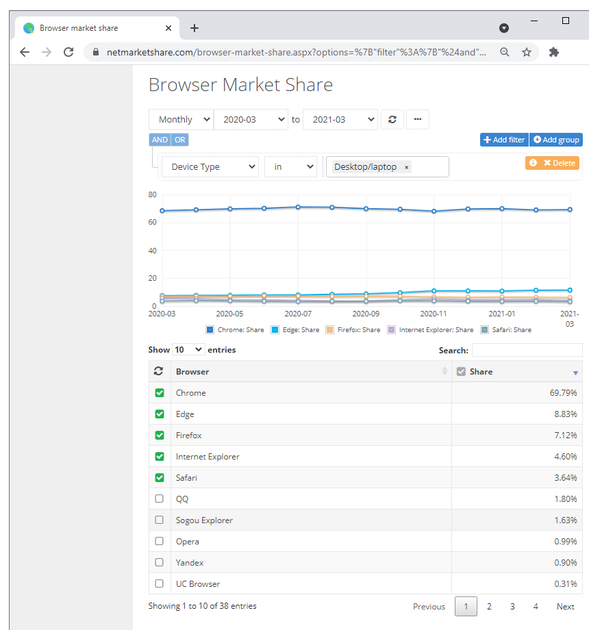 Chrome vs Edge, NetMarketshare