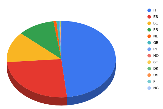 The eGobbler impact by geographic regions