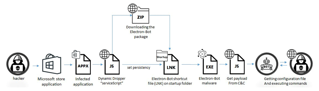 Electron Bot.