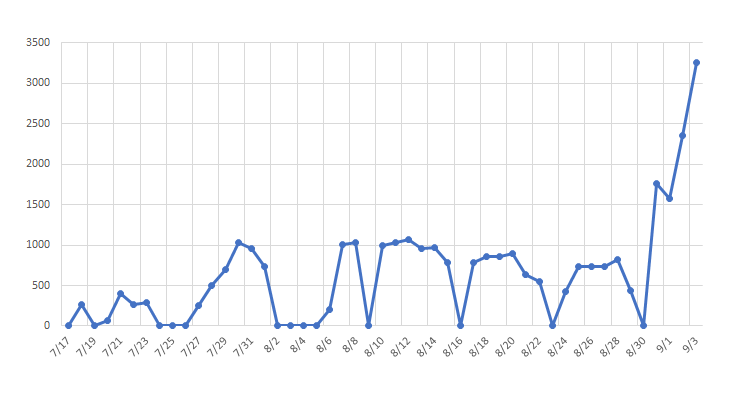 Emotet malware campaign spiking in Japan.