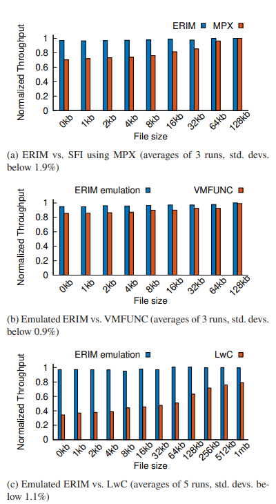YERIM outperforming all other code isolation techniques, such as SFI MPX, VMFUNC, or LwC