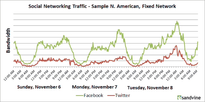 Facebook and Twitter traffic - U.S. election 2016