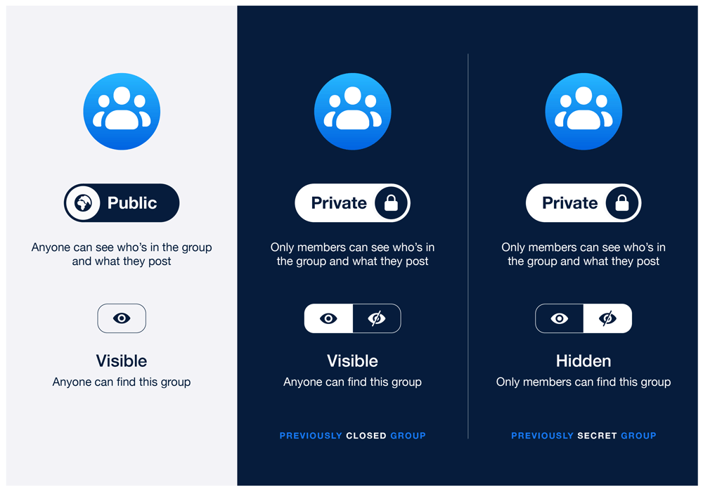'Public', 'Private' but visible in public search, and 'Private' but not visible in public search