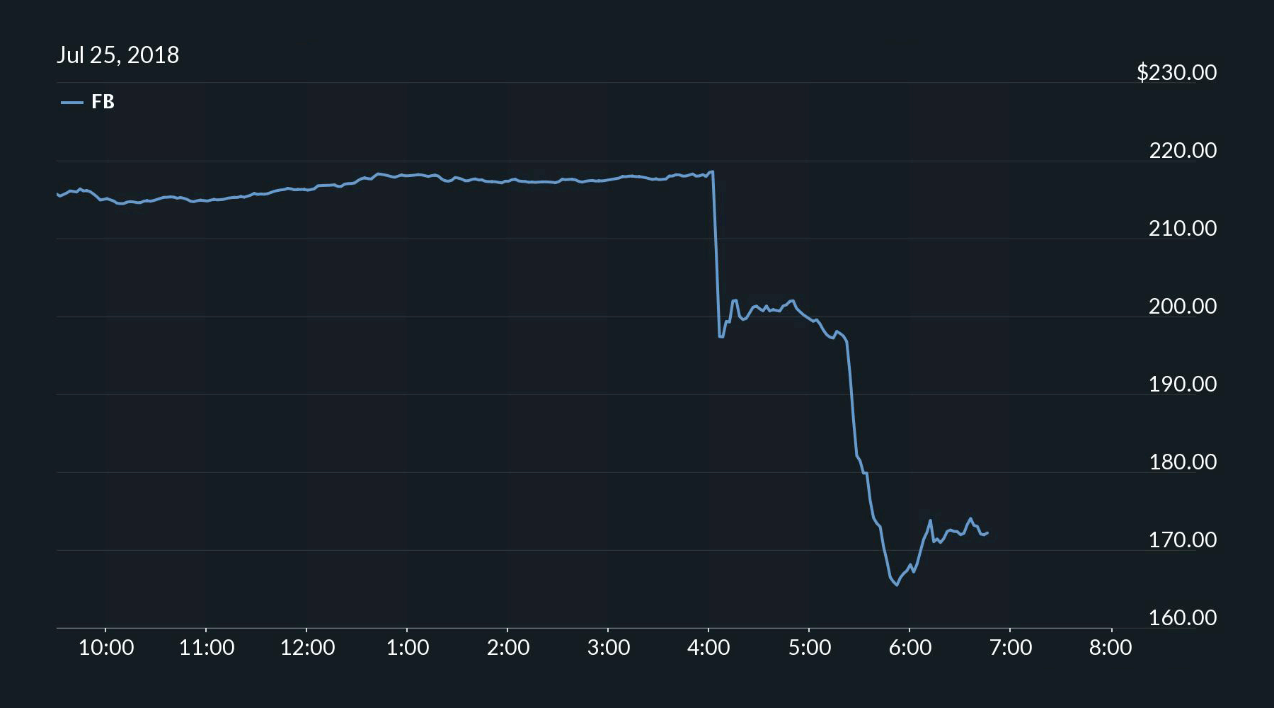 Facebook's stock price down by more than 20 percent after trading hours. 