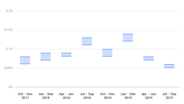 How prevalent were adult nudity and sexual activity violations on Facebook