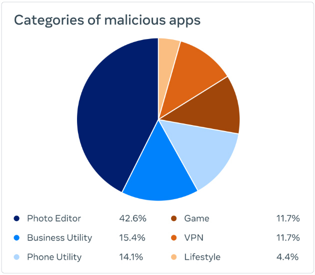 1 million Facebook users leaked by 400 apps