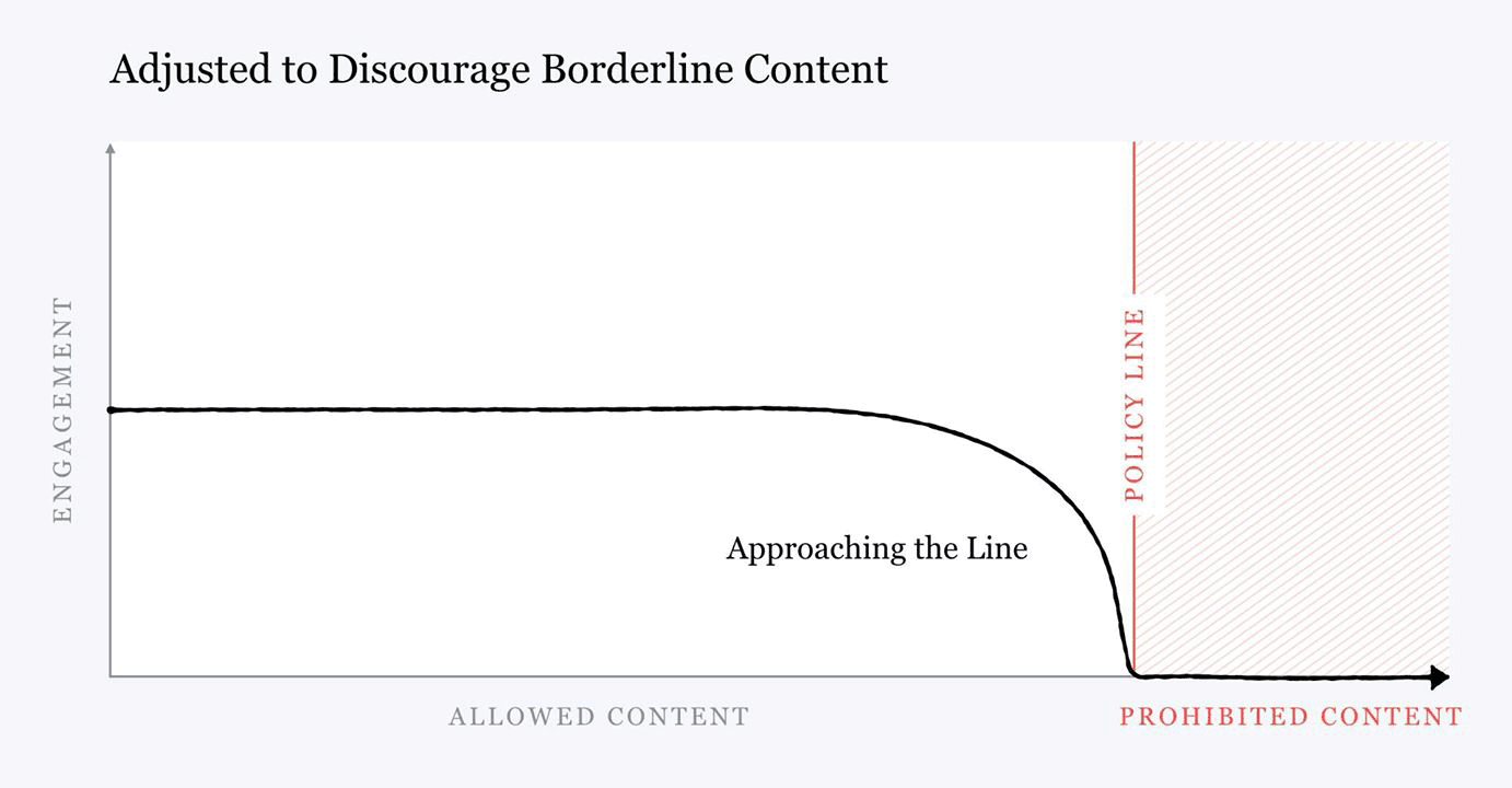 Facebook - Adjusted to Discourage Borderline Content