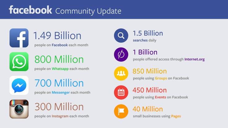 Facebook Community Update