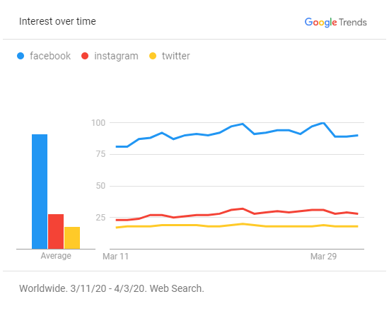 Google Trends - Facebook, Instagram, Twitter