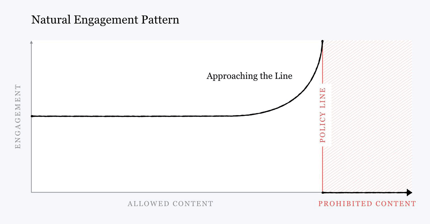 Facebook - Natural Engagement Pattern