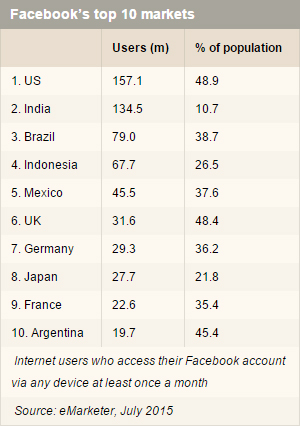 Facebook top market - July 2015