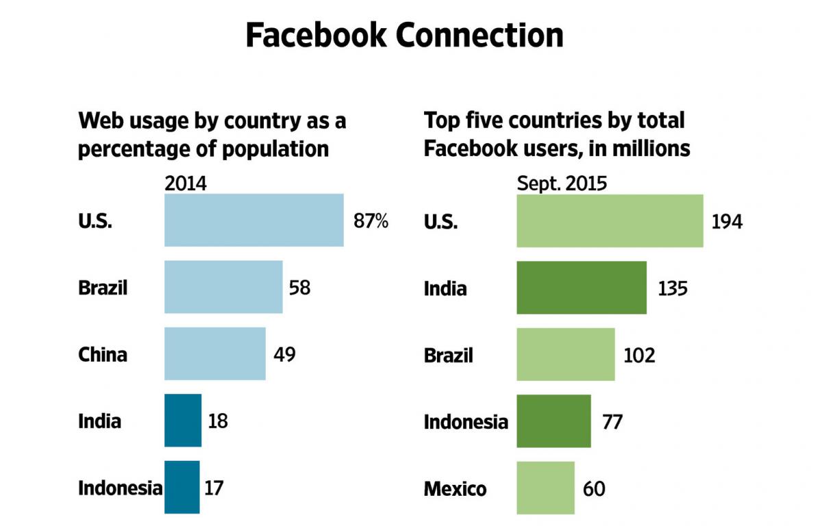 FB users 2014 - 2015