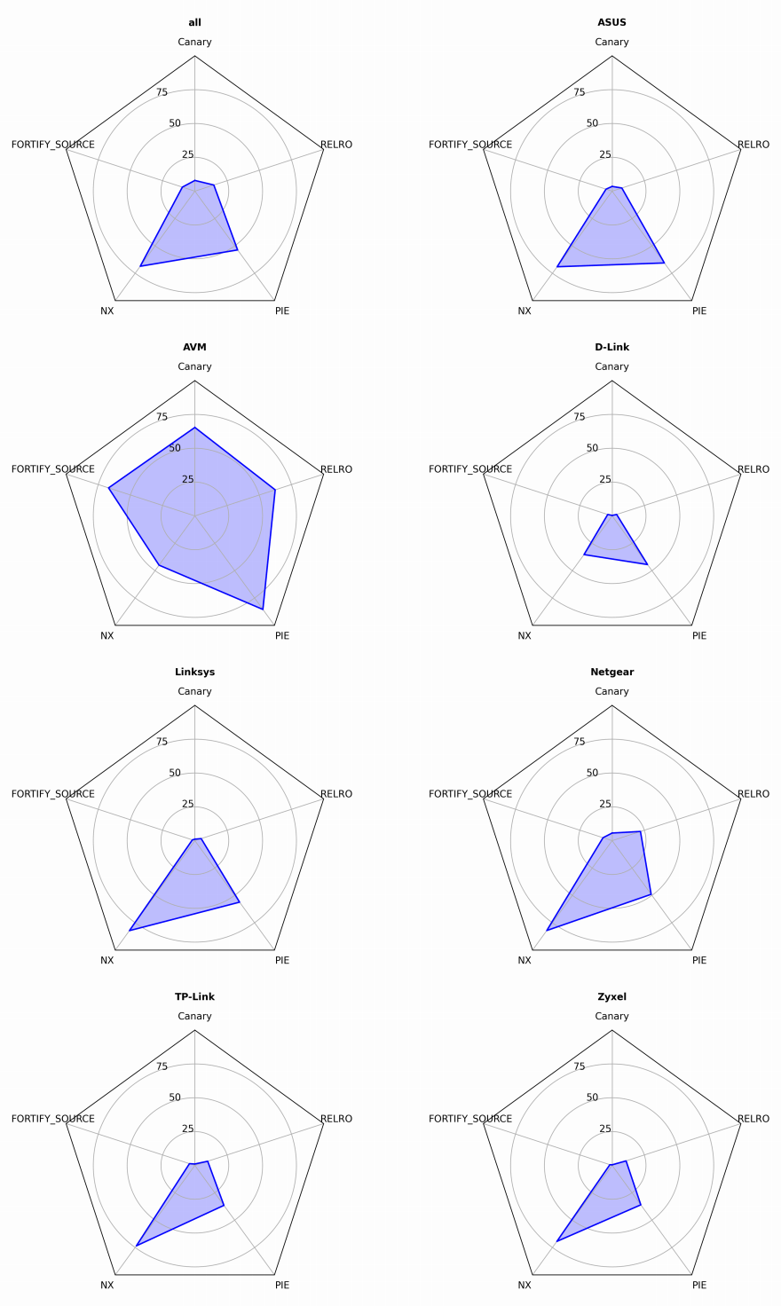 Mean of Enabled Exploit Mitigations.