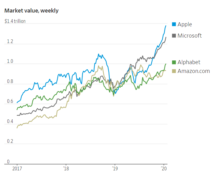 Four U.S. $1 trillion companies