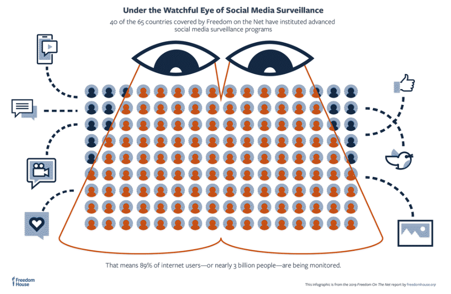 Freedom House - internet 2019
