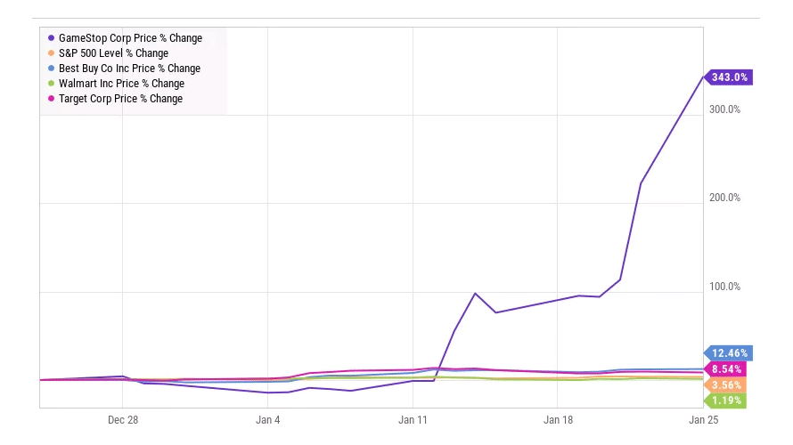 Surge in GameStop's stock price sees new height..