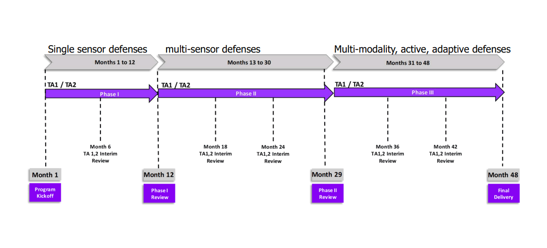 GARD timeline