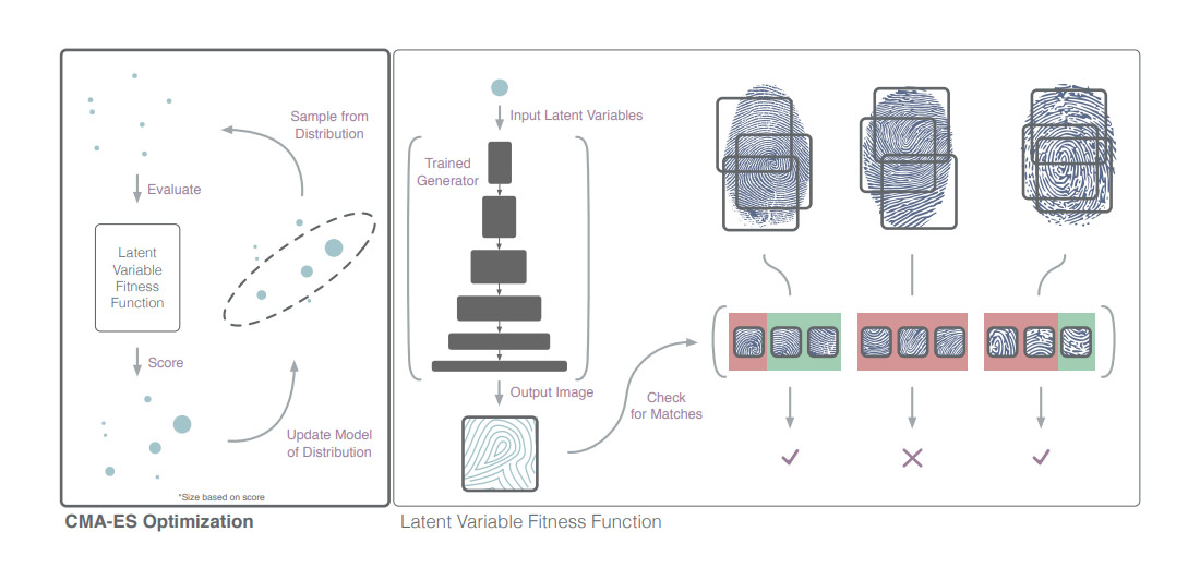 AI creating false fingerprints