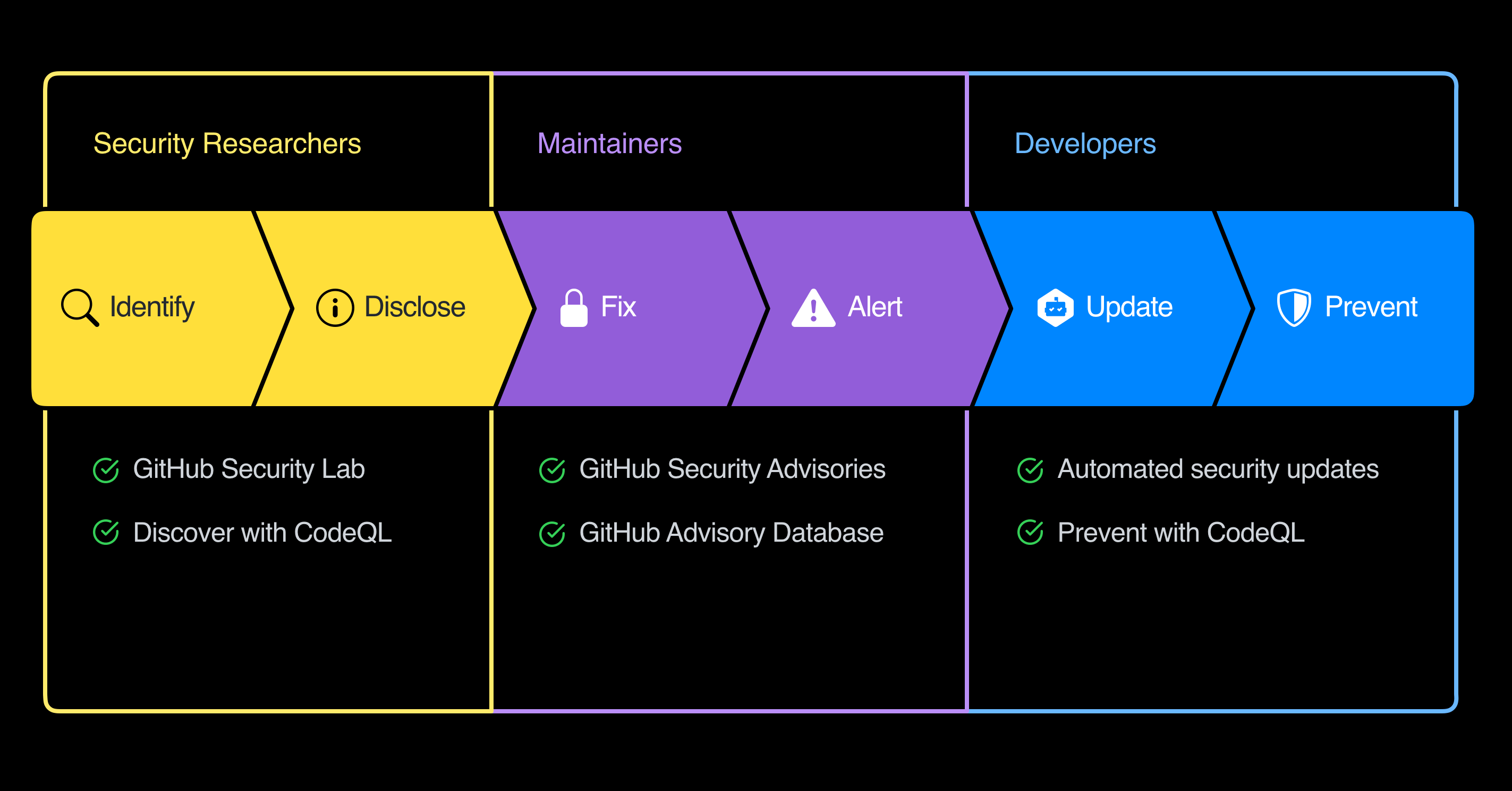 GitHub - Security Lab