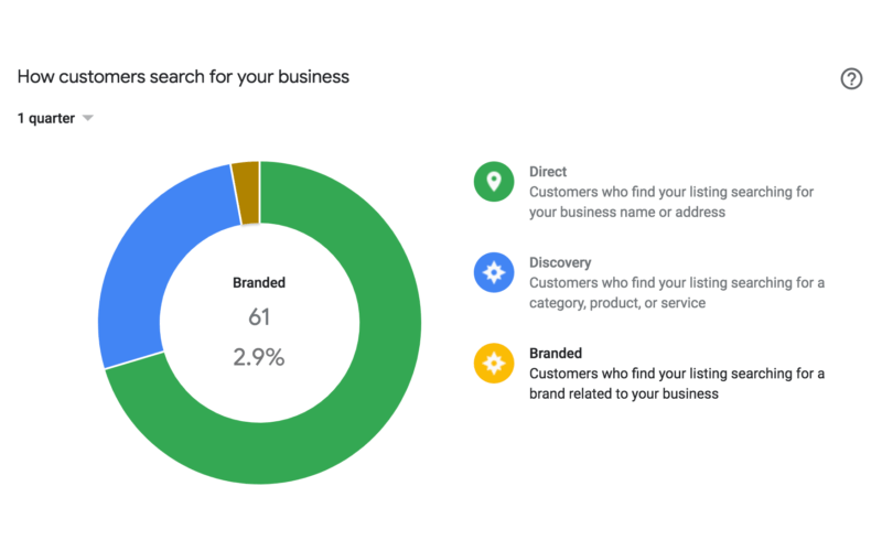 The section of Google My Business insight shows how people were finding your business