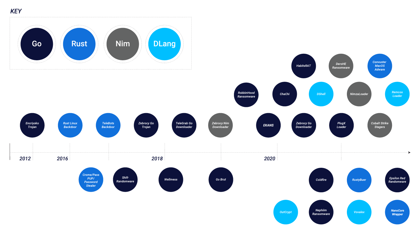 Timeline of prominent examples of malware written in the languages of Go, Rust, Nim and DLang.