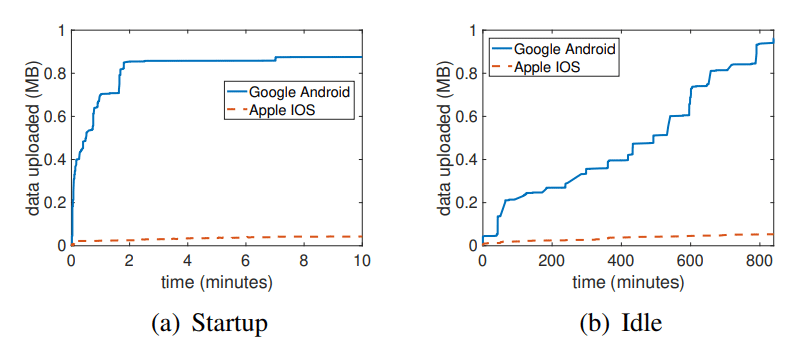 Volume of data uploaded to Google and Apple servers