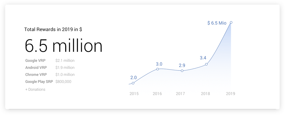 Google bug bounty reward 2019
