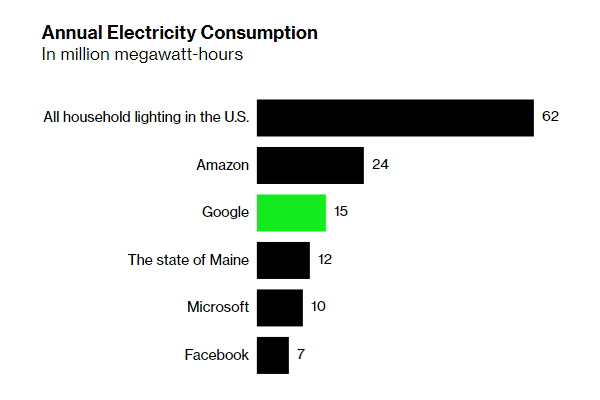 Google's electricity consumption in 2020