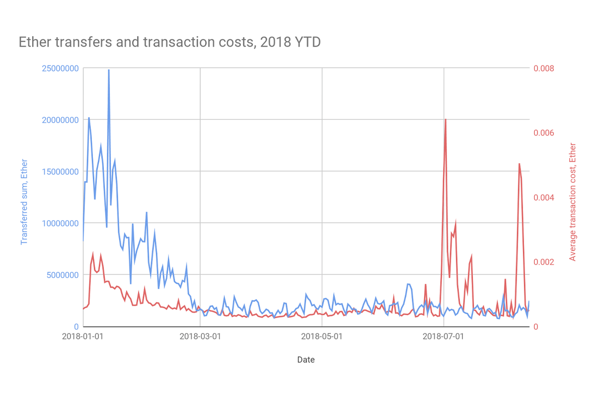 Google Ether Transfer