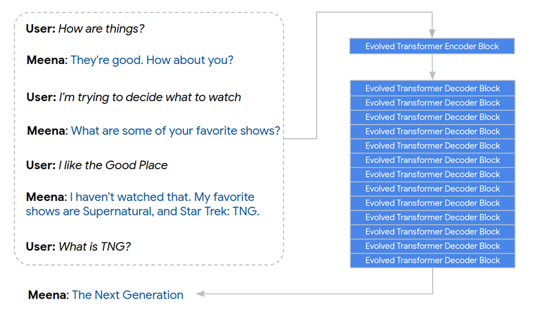 Google Meena chatbot
