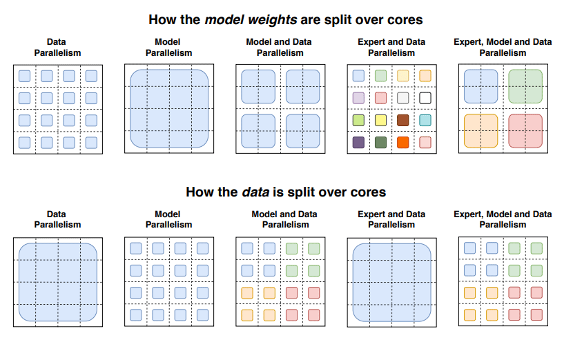 The Switch Transformer's data and weight partitioning strategies.