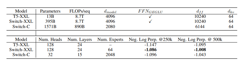 T5-XXL, Switch-XXL and Switch-C
