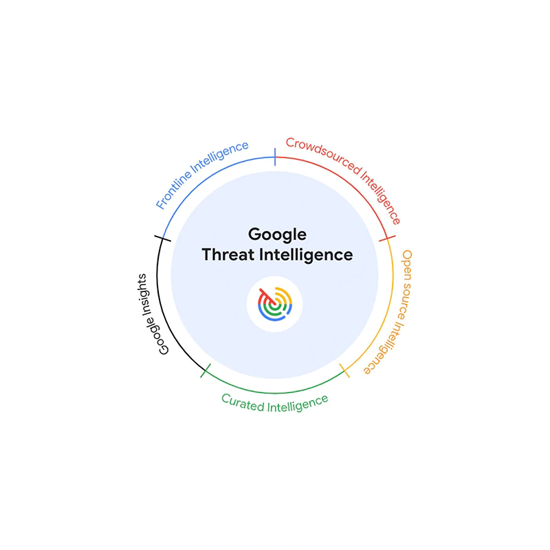 Google Threat Intelligence