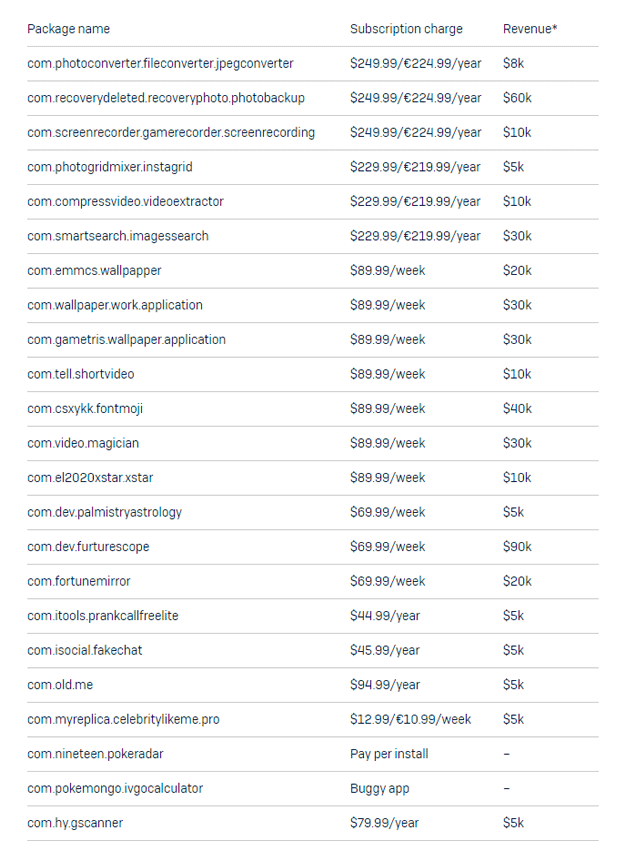 The list of 23 fleeceware apps available for download through Google Play Store. 