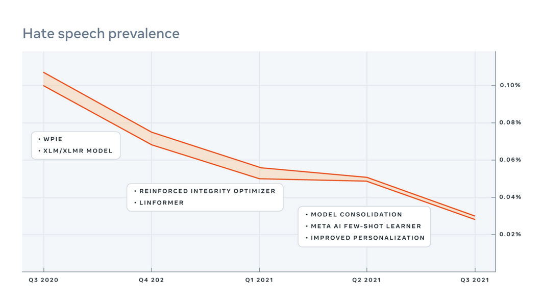 Meta, hate speech prevalence, FSL