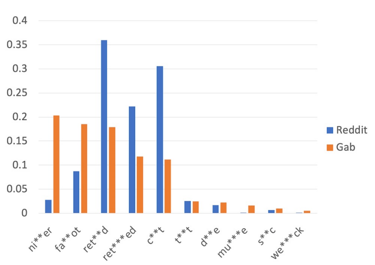 Hate speech on Reddit and Gab