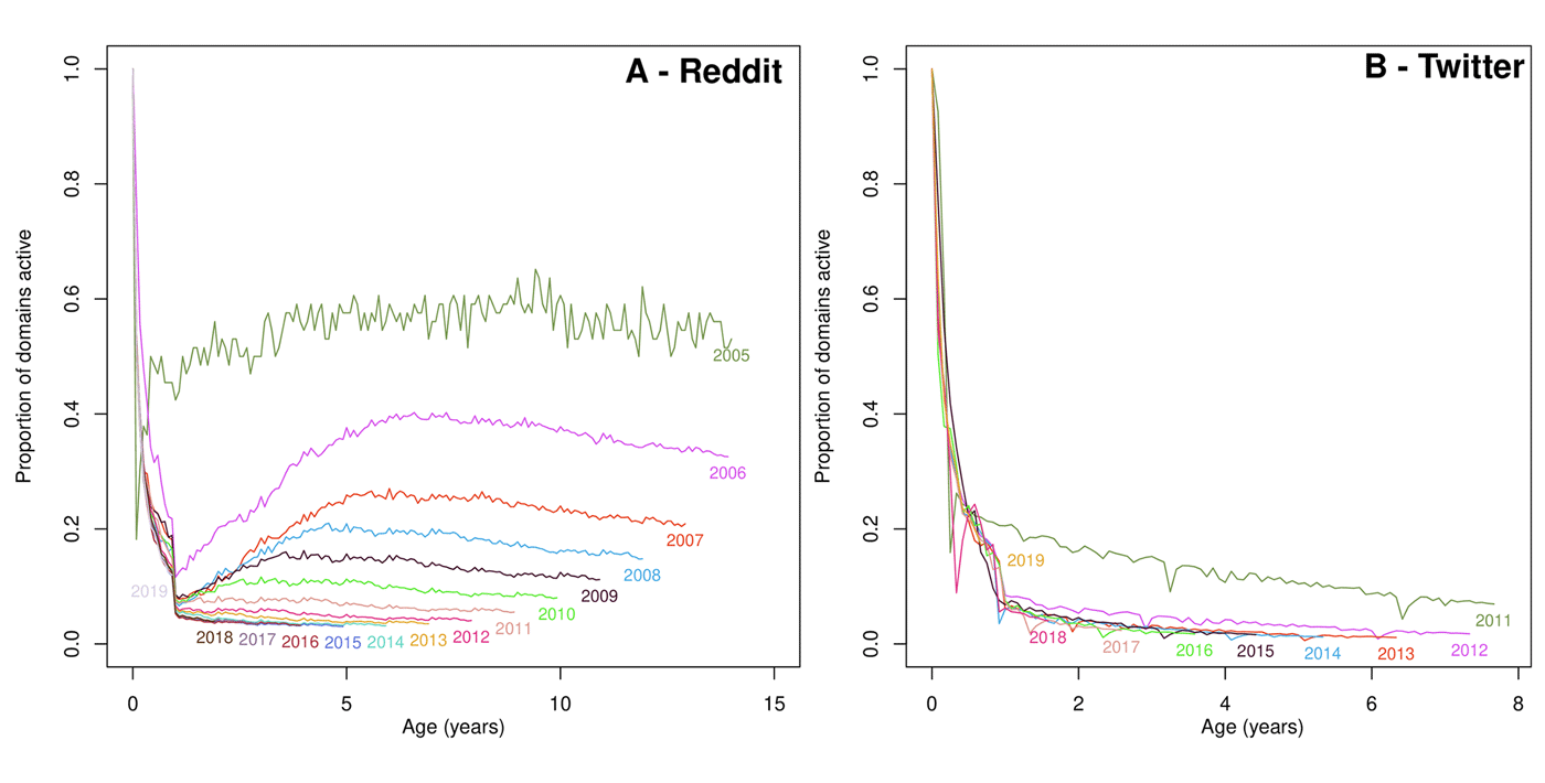 Growth of functional diversity on the Reddit and Twitter