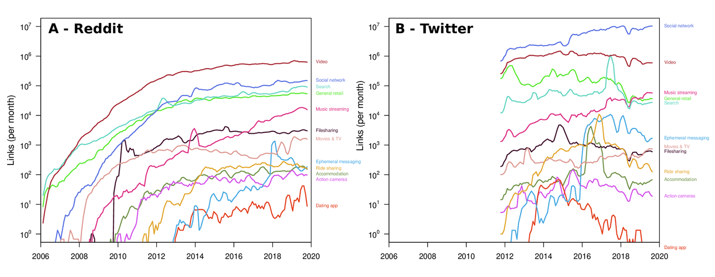 The survival rates of new online services are in decline on both Reddit and Twitter