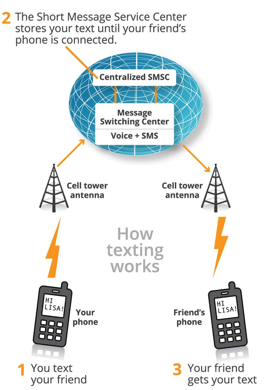 How SMS works