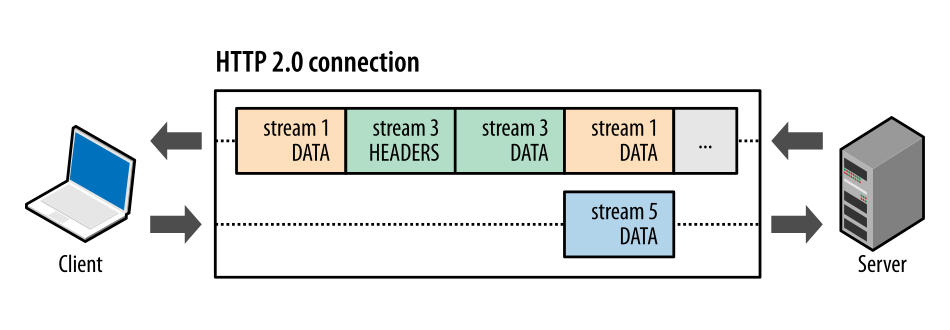 HTTP/2 parallel