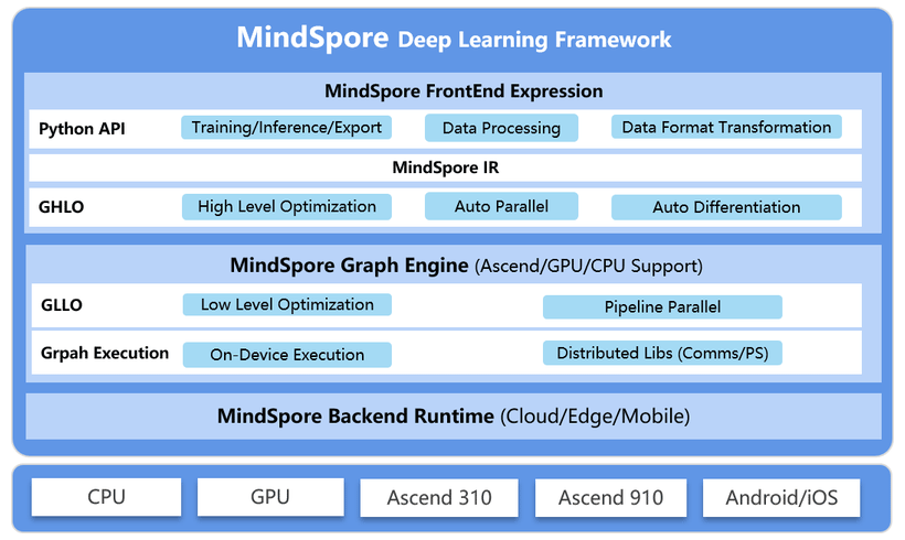 Huawei MindSpore architecture