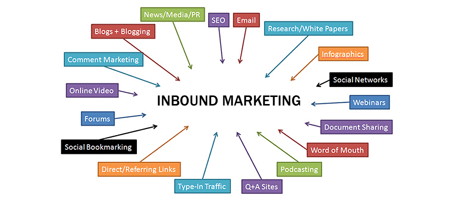 Inbound marketing