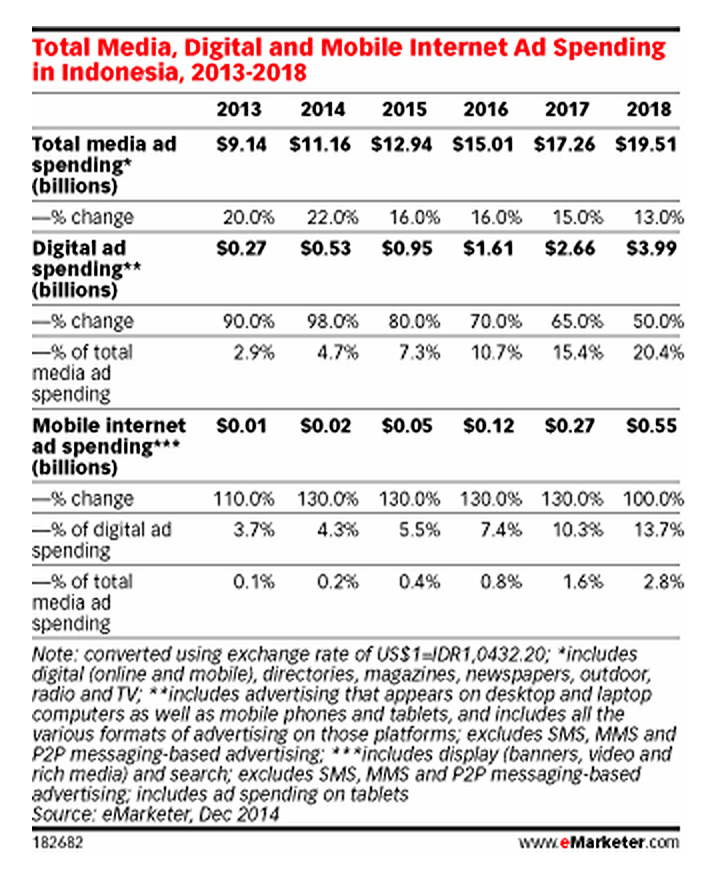 Digital advertising spending prediction