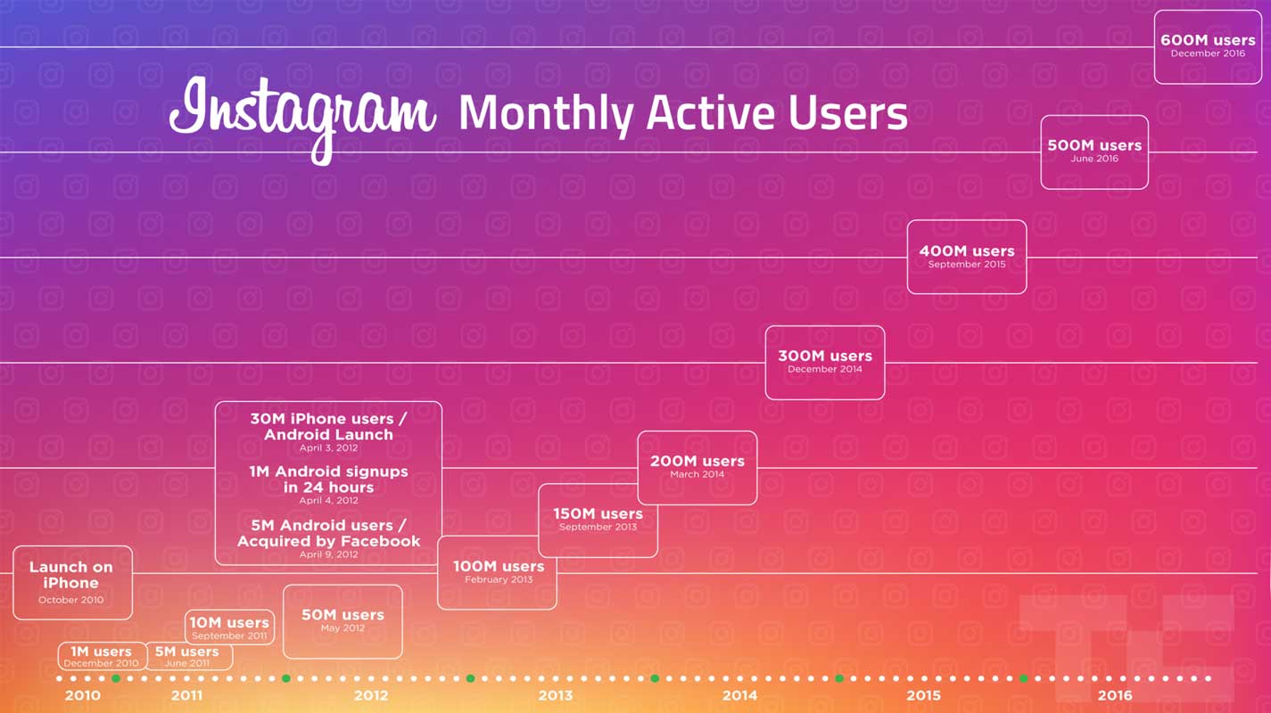 Instagram growth 600m users
